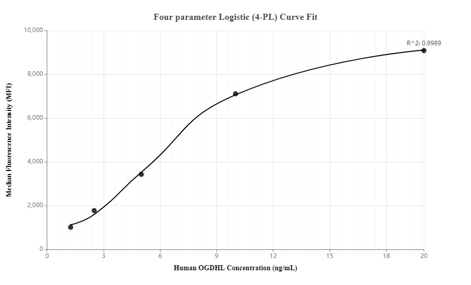 Cytometric bead array standard curve of MP00023-1
